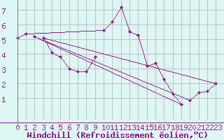 Courbe du refroidissement olien pour Lingen