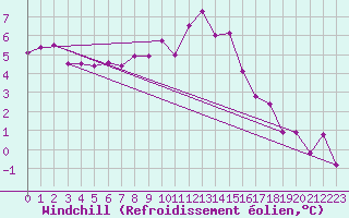 Courbe du refroidissement olien pour Muehldorf