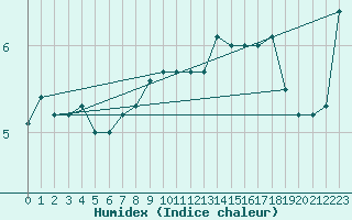 Courbe de l'humidex pour Dieppe (76)