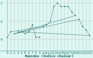 Courbe de l'humidex pour Vestmannaeyjar