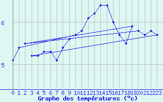 Courbe de tempratures pour Nordoyan Fyr