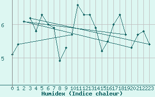 Courbe de l'humidex pour Selbu