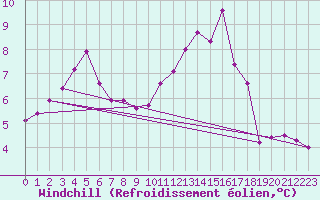 Courbe du refroidissement olien pour Roissy (95)