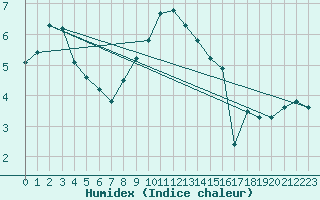 Courbe de l'humidex pour Bischofszell