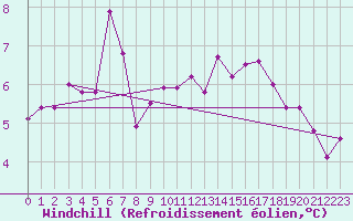 Courbe du refroidissement olien pour Mona