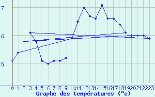 Courbe de tempratures pour Anzat-le-Luguet (63)