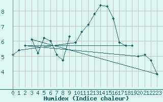 Courbe de l'humidex pour Trelly (50)