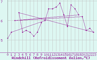 Courbe du refroidissement olien pour Saint-Brieuc (22)