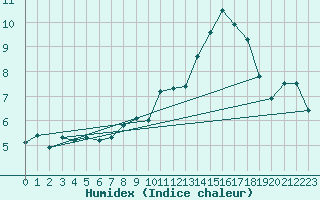 Courbe de l'humidex pour Locarno (Sw)