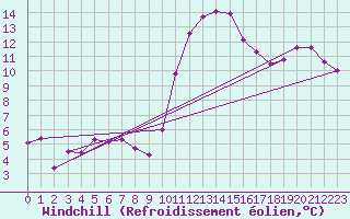 Courbe du refroidissement olien pour Lignerolles (03)