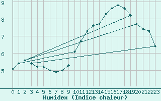 Courbe de l'humidex pour Trgueux (22)