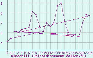 Courbe du refroidissement olien pour Ile de Batz (29)