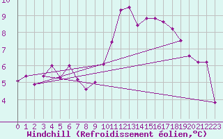 Courbe du refroidissement olien pour Remich (Lu)