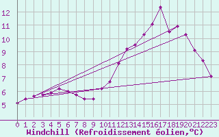 Courbe du refroidissement olien pour Brion (38)