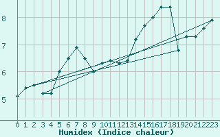 Courbe de l'humidex pour Askov