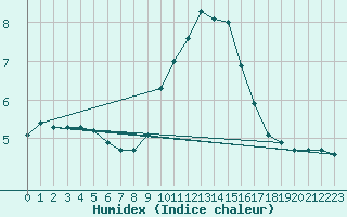 Courbe de l'humidex pour Leek Thorncliffe