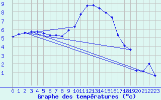 Courbe de tempratures pour Friedrichshafen-Unte