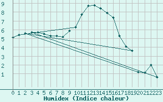 Courbe de l'humidex pour Friedrichshafen-Unte