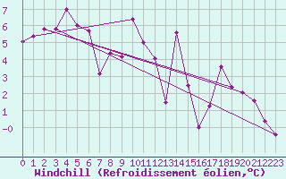 Courbe du refroidissement olien pour Ambrieu (01)