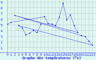 Courbe de tempratures pour Kallbadagrund
