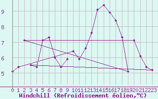 Courbe du refroidissement olien pour Paganella