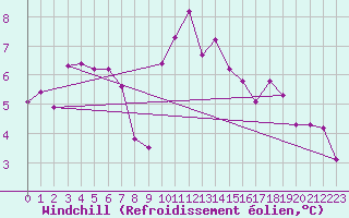 Courbe du refroidissement olien pour Crest (26)