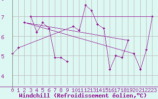 Courbe du refroidissement olien pour Aultbea