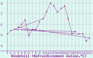 Courbe du refroidissement olien pour Langdon Bay