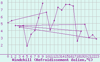 Courbe du refroidissement olien pour Straubing