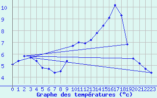 Courbe de tempratures pour Doissat (24)