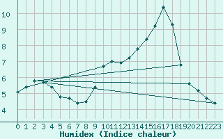 Courbe de l'humidex pour Doissat (24)