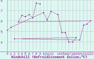 Courbe du refroidissement olien pour Ylinenjaervi