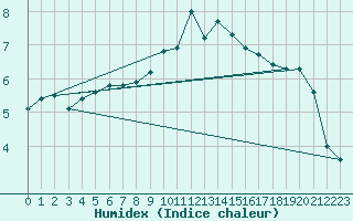 Courbe de l'humidex pour Mirebeau (86)