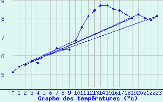 Courbe de tempratures pour Freudenstadt