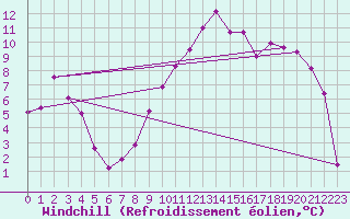 Courbe du refroidissement olien pour Romorantin (41)