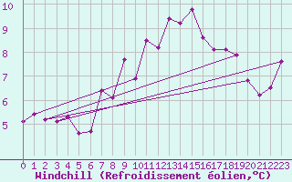 Courbe du refroidissement olien pour Chatelus-Malvaleix (23)