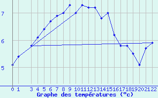 Courbe de tempratures pour Gotska Sandoen