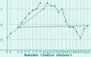 Courbe de l'humidex pour Gotska Sandoen