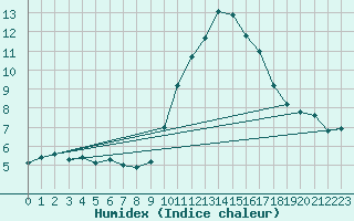 Courbe de l'humidex pour Sausseuzemare-en-Caux (76)