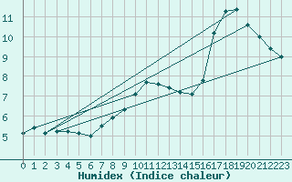 Courbe de l'humidex pour Beauvais (60)