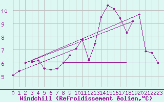 Courbe du refroidissement olien pour Florennes (Be)
