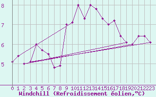 Courbe du refroidissement olien pour South Uist Range