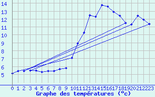 Courbe de tempratures pour Salen-Reutenen