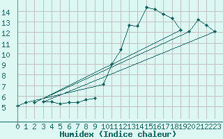 Courbe de l'humidex pour Salen-Reutenen