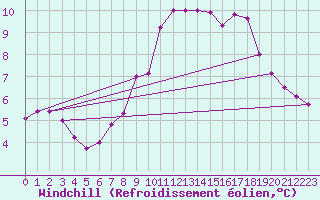 Courbe du refroidissement olien pour Feldberg-Schwarzwald (All)