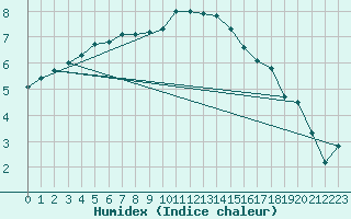 Courbe de l'humidex pour Berlin-Tempelhof
