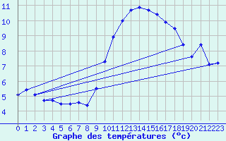 Courbe de tempratures pour Lanvoc (29)