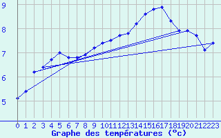 Courbe de tempratures pour Lagny-sur-Marne (77)