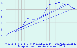 Courbe de tempratures pour Mont-Rigi (Be)