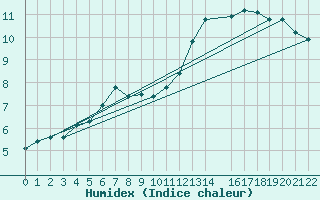 Courbe de l'humidex pour Mont-Rigi (Be)